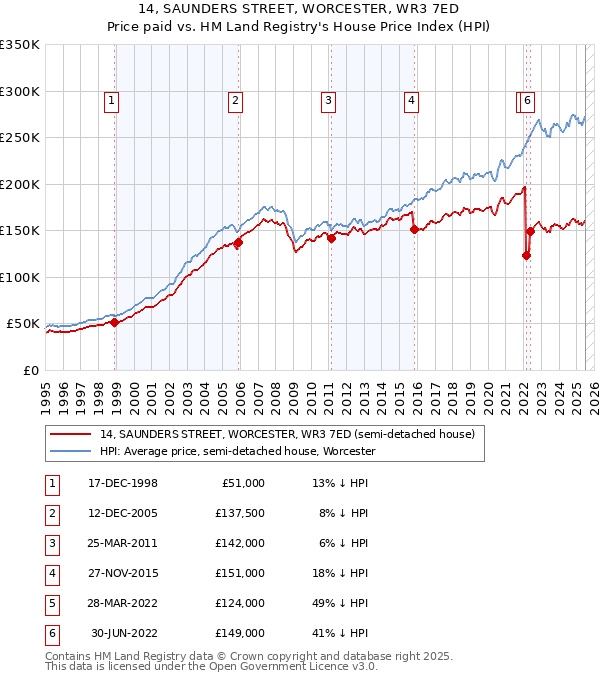 14, SAUNDERS STREET, WORCESTER, WR3 7ED: Price paid vs HM Land Registry's House Price Index