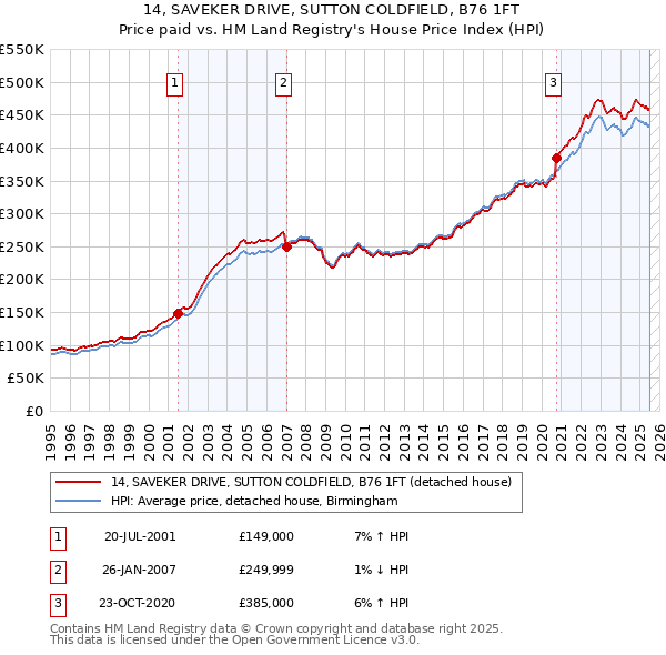 14, SAVEKER DRIVE, SUTTON COLDFIELD, B76 1FT: Price paid vs HM Land Registry's House Price Index