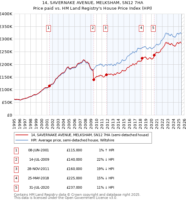 14, SAVERNAKE AVENUE, MELKSHAM, SN12 7HA: Price paid vs HM Land Registry's House Price Index