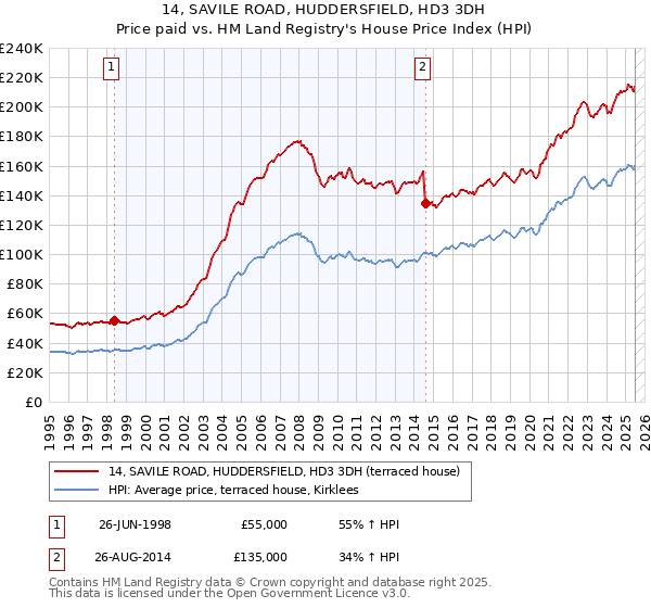 14, SAVILE ROAD, HUDDERSFIELD, HD3 3DH: Price paid vs HM Land Registry's House Price Index