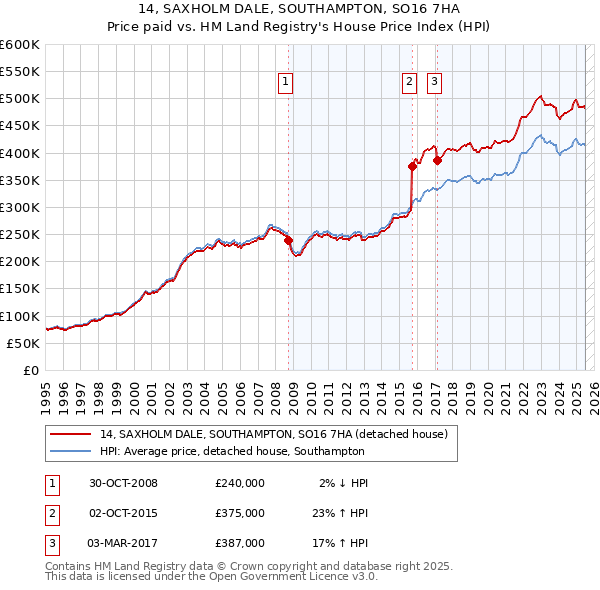 14, SAXHOLM DALE, SOUTHAMPTON, SO16 7HA: Price paid vs HM Land Registry's House Price Index