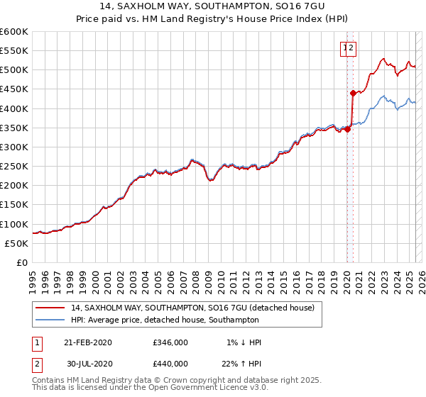 14, SAXHOLM WAY, SOUTHAMPTON, SO16 7GU: Price paid vs HM Land Registry's House Price Index