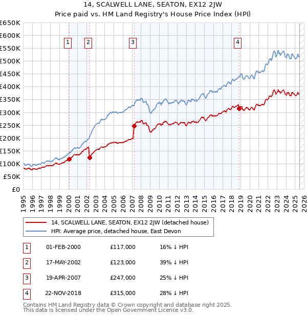 14, SCALWELL LANE, SEATON, EX12 2JW: Price paid vs HM Land Registry's House Price Index