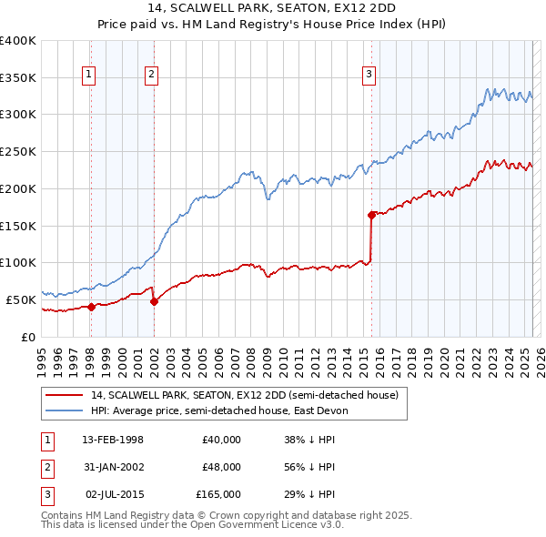 14, SCALWELL PARK, SEATON, EX12 2DD: Price paid vs HM Land Registry's House Price Index
