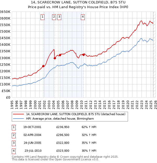 14, SCARECROW LANE, SUTTON COLDFIELD, B75 5TU: Price paid vs HM Land Registry's House Price Index