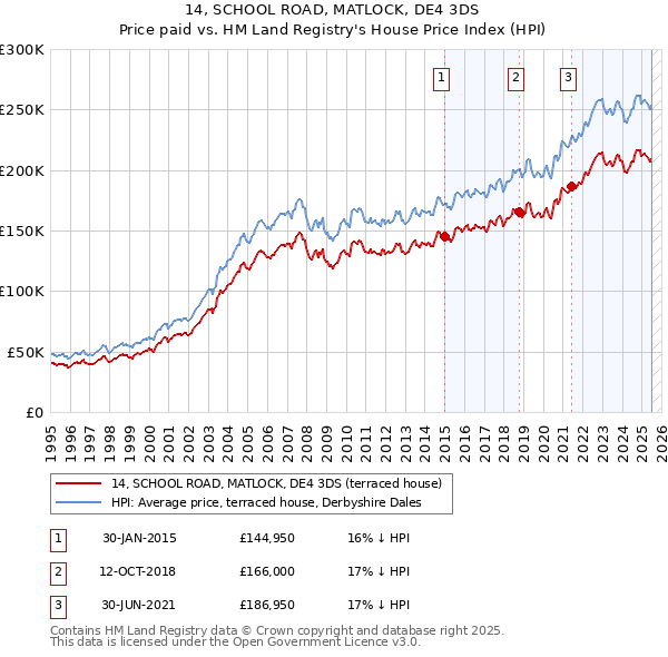 14, SCHOOL ROAD, MATLOCK, DE4 3DS: Price paid vs HM Land Registry's House Price Index