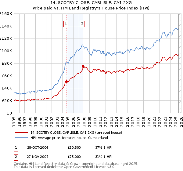 14, SCOTBY CLOSE, CARLISLE, CA1 2XG: Price paid vs HM Land Registry's House Price Index