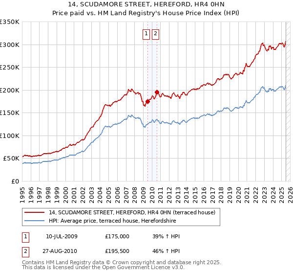 14, SCUDAMORE STREET, HEREFORD, HR4 0HN: Price paid vs HM Land Registry's House Price Index