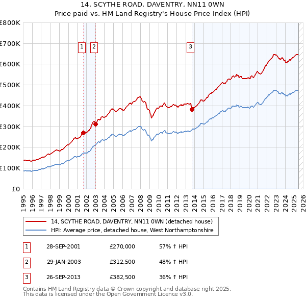 14, SCYTHE ROAD, DAVENTRY, NN11 0WN: Price paid vs HM Land Registry's House Price Index
