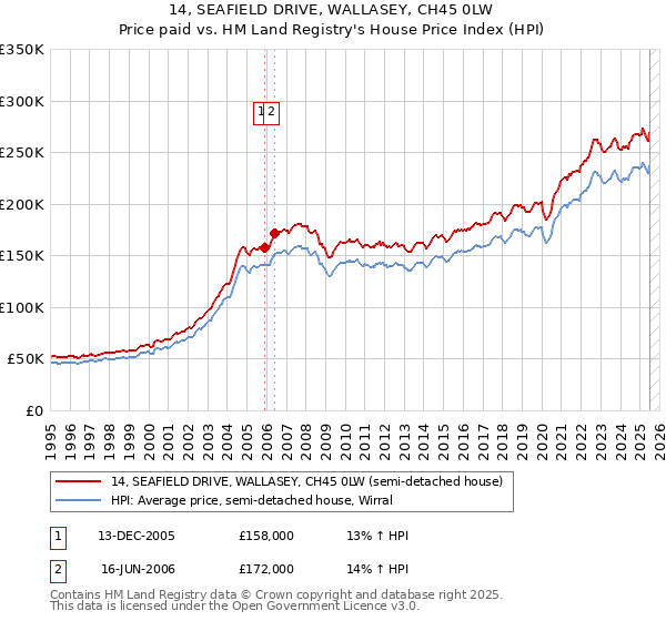 14, SEAFIELD DRIVE, WALLASEY, CH45 0LW: Price paid vs HM Land Registry's House Price Index