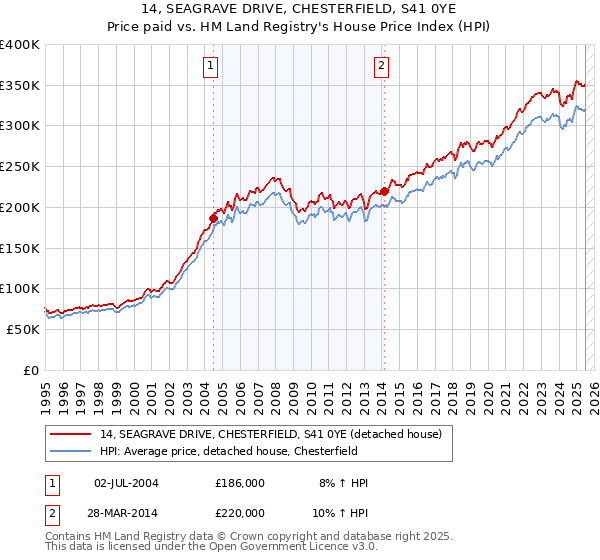 14, SEAGRAVE DRIVE, CHESTERFIELD, S41 0YE: Price paid vs HM Land Registry's House Price Index