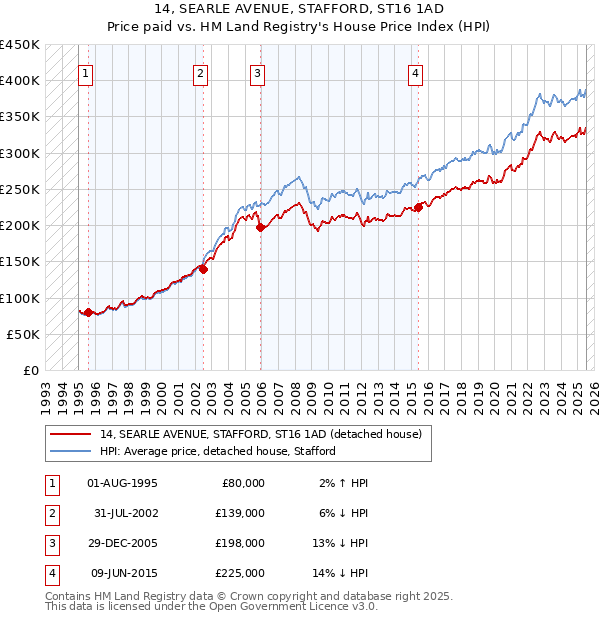 14, SEARLE AVENUE, STAFFORD, ST16 1AD: Price paid vs HM Land Registry's House Price Index