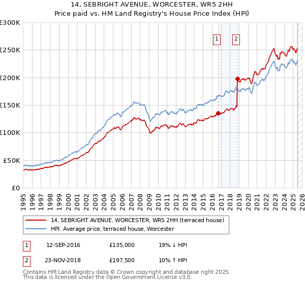 14, SEBRIGHT AVENUE, WORCESTER, WR5 2HH: Price paid vs HM Land Registry's House Price Index