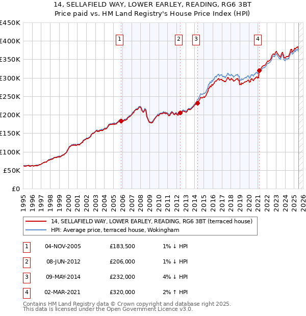 14, SELLAFIELD WAY, LOWER EARLEY, READING, RG6 3BT: Price paid vs HM Land Registry's House Price Index