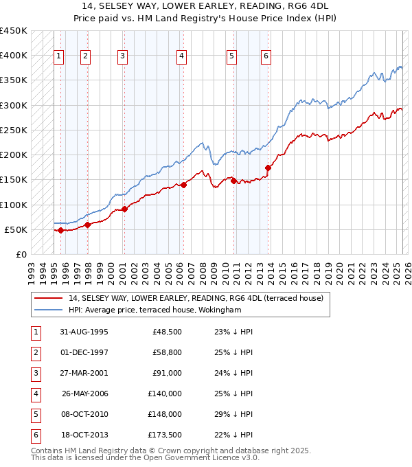14, SELSEY WAY, LOWER EARLEY, READING, RG6 4DL: Price paid vs HM Land Registry's House Price Index