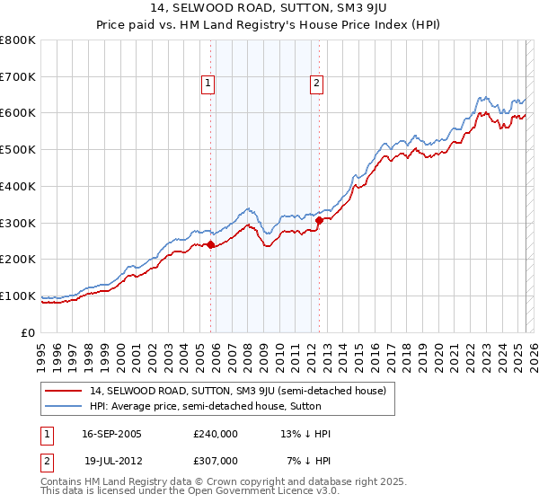 14, SELWOOD ROAD, SUTTON, SM3 9JU: Price paid vs HM Land Registry's House Price Index
