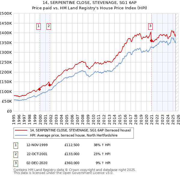 14, SERPENTINE CLOSE, STEVENAGE, SG1 6AP: Price paid vs HM Land Registry's House Price Index