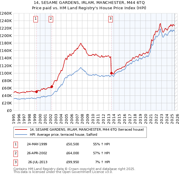 14, SESAME GARDENS, IRLAM, MANCHESTER, M44 6TQ: Price paid vs HM Land Registry's House Price Index