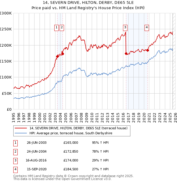 14, SEVERN DRIVE, HILTON, DERBY, DE65 5LE: Price paid vs HM Land Registry's House Price Index