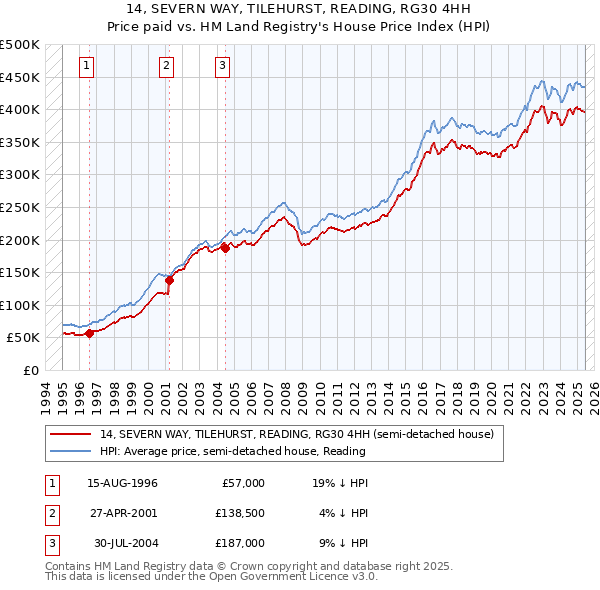 14, SEVERN WAY, TILEHURST, READING, RG30 4HH: Price paid vs HM Land Registry's House Price Index