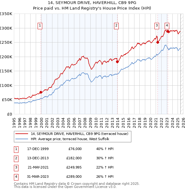 14, SEYMOUR DRIVE, HAVERHILL, CB9 9PG: Price paid vs HM Land Registry's House Price Index