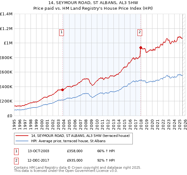 14, SEYMOUR ROAD, ST ALBANS, AL3 5HW: Price paid vs HM Land Registry's House Price Index