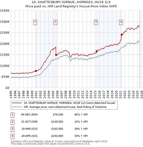 14, SHAFTESBURY AVENUE, HORNSEA, HU18 1LX: Price paid vs HM Land Registry's House Price Index