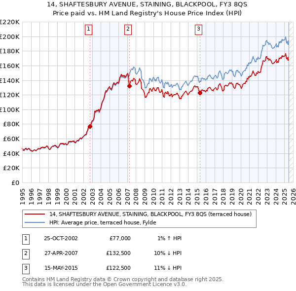 14, SHAFTESBURY AVENUE, STAINING, BLACKPOOL, FY3 8QS: Price paid vs HM Land Registry's House Price Index