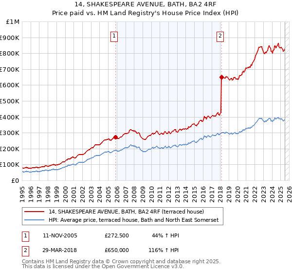 14, SHAKESPEARE AVENUE, BATH, BA2 4RF: Price paid vs HM Land Registry's House Price Index