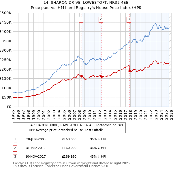 14, SHARON DRIVE, LOWESTOFT, NR32 4EE: Price paid vs HM Land Registry's House Price Index