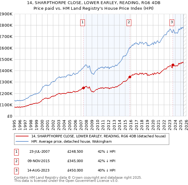 14, SHARPTHORPE CLOSE, LOWER EARLEY, READING, RG6 4DB: Price paid vs HM Land Registry's House Price Index