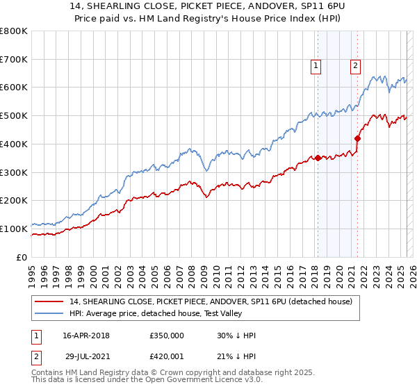 14, SHEARLING CLOSE, PICKET PIECE, ANDOVER, SP11 6PU: Price paid vs HM Land Registry's House Price Index