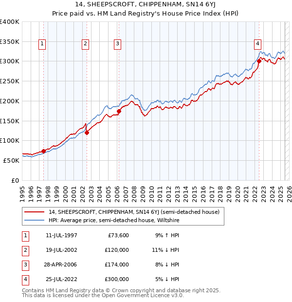 14, SHEEPSCROFT, CHIPPENHAM, SN14 6YJ: Price paid vs HM Land Registry's House Price Index