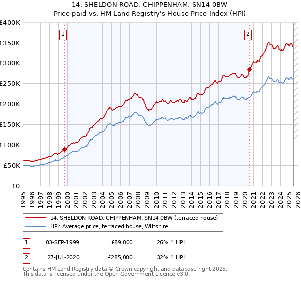 14, SHELDON ROAD, CHIPPENHAM, SN14 0BW: Price paid vs HM Land Registry's House Price Index