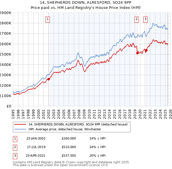 14, SHEPHERDS DOWN, ALRESFORD, SO24 9PP: Price paid vs HM Land Registry's House Price Index