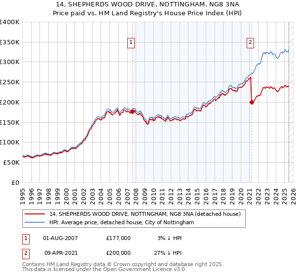 14, SHEPHERDS WOOD DRIVE, NOTTINGHAM, NG8 3NA: Price paid vs HM Land Registry's House Price Index