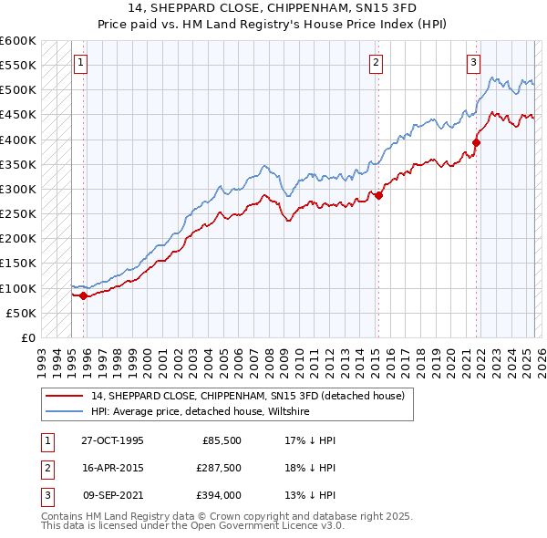 14, SHEPPARD CLOSE, CHIPPENHAM, SN15 3FD: Price paid vs HM Land Registry's House Price Index