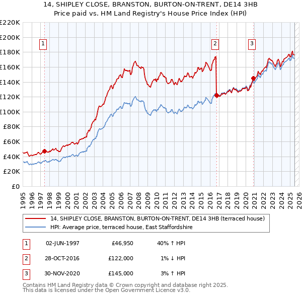 14, SHIPLEY CLOSE, BRANSTON, BURTON-ON-TRENT, DE14 3HB: Price paid vs HM Land Registry's House Price Index