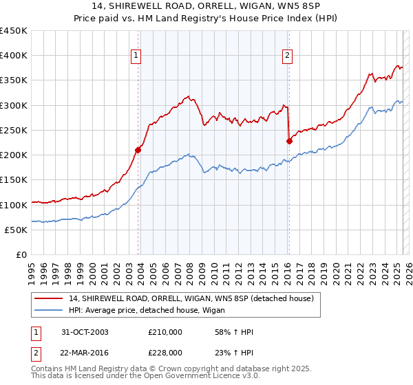 14, SHIREWELL ROAD, ORRELL, WIGAN, WN5 8SP: Price paid vs HM Land Registry's House Price Index