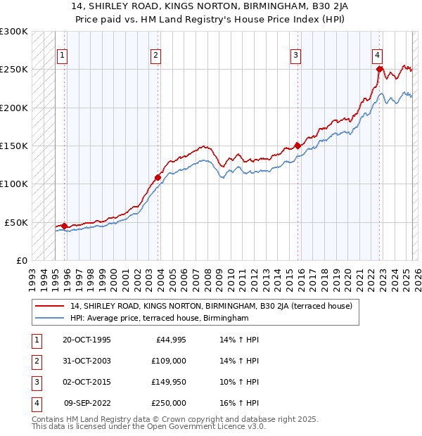 14, SHIRLEY ROAD, KINGS NORTON, BIRMINGHAM, B30 2JA: Price paid vs HM Land Registry's House Price Index