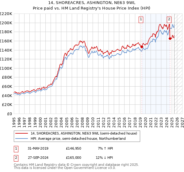 14, SHOREACRES, ASHINGTON, NE63 9WL: Price paid vs HM Land Registry's House Price Index