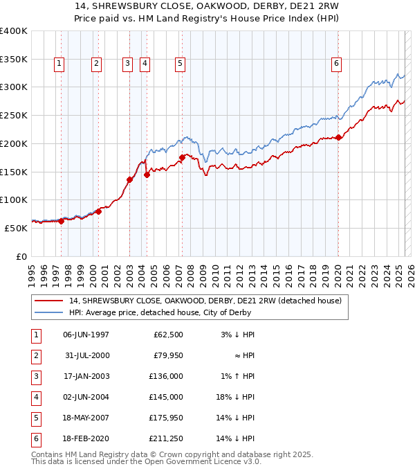 14, SHREWSBURY CLOSE, OAKWOOD, DERBY, DE21 2RW: Price paid vs HM Land Registry's House Price Index