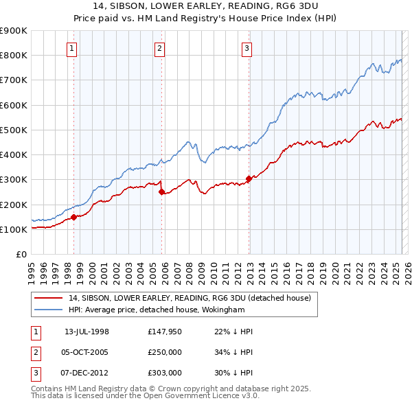 14, SIBSON, LOWER EARLEY, READING, RG6 3DU: Price paid vs HM Land Registry's House Price Index