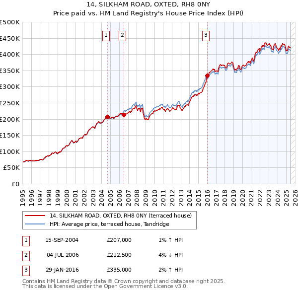 14, SILKHAM ROAD, OXTED, RH8 0NY: Price paid vs HM Land Registry's House Price Index
