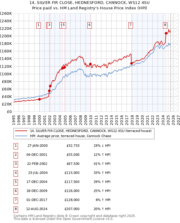14, SILVER FIR CLOSE, HEDNESFORD, CANNOCK, WS12 4SU: Price paid vs HM Land Registry's House Price Index