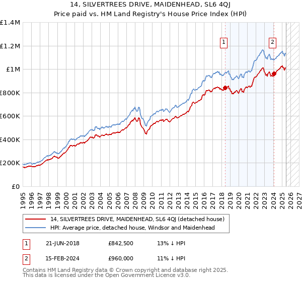 14, SILVERTREES DRIVE, MAIDENHEAD, SL6 4QJ: Price paid vs HM Land Registry's House Price Index