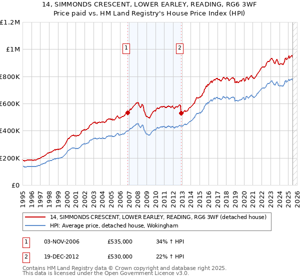 14, SIMMONDS CRESCENT, LOWER EARLEY, READING, RG6 3WF: Price paid vs HM Land Registry's House Price Index