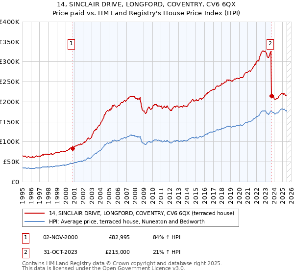 14, SINCLAIR DRIVE, LONGFORD, COVENTRY, CV6 6QX: Price paid vs HM Land Registry's House Price Index