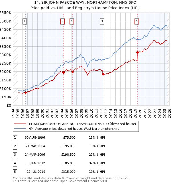 14, SIR JOHN PASCOE WAY, NORTHAMPTON, NN5 6PQ: Price paid vs HM Land Registry's House Price Index