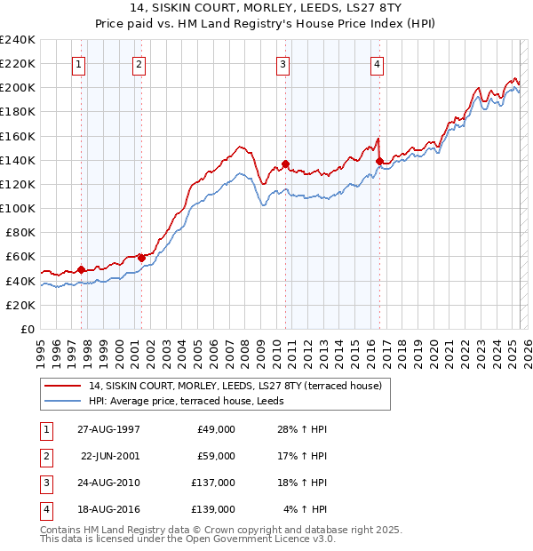 14, SISKIN COURT, MORLEY, LEEDS, LS27 8TY: Price paid vs HM Land Registry's House Price Index
